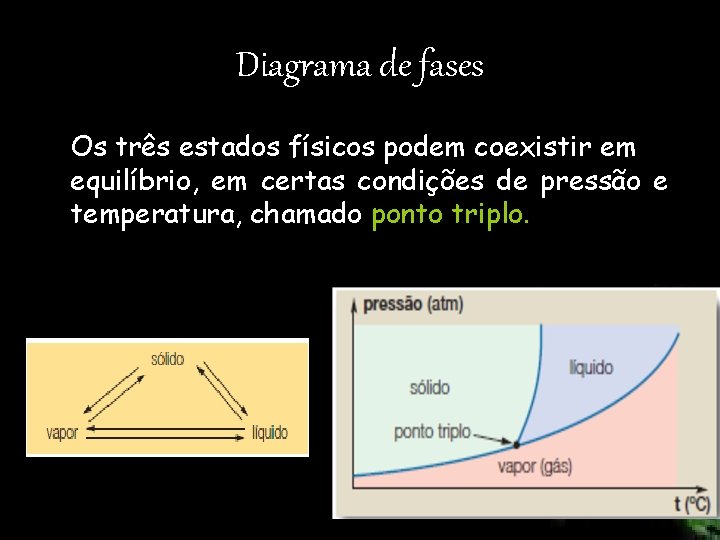 Diagrama de fases Os três estados físicos podem coexistir em equilíbrio, em certas condições