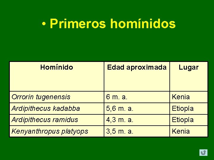 • Primeros homínidos Homínido Edad aproximada Lugar Orrorin tugenensis 6 m. a. Kenia • Primeros homínidos Homínido Edad aproximada Lugar Orrorin tugenensis 6 m. a. Kenia