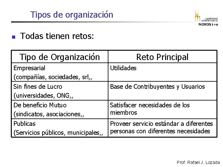 Tipos de organización NOVOS i+e n Todas tienen retos: Tipo de Organización Reto Principal Tipos de organización NOVOS i+e n Todas tienen retos: Tipo de Organización Reto Principal