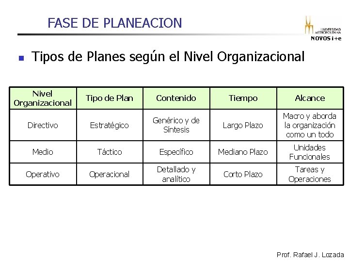 FASE DE PLANEACION NOVOS i+e n Tipos de Planes según el Nivel Organizacional Tipo FASE DE PLANEACION NOVOS i+e n Tipos de Planes según el Nivel Organizacional Tipo