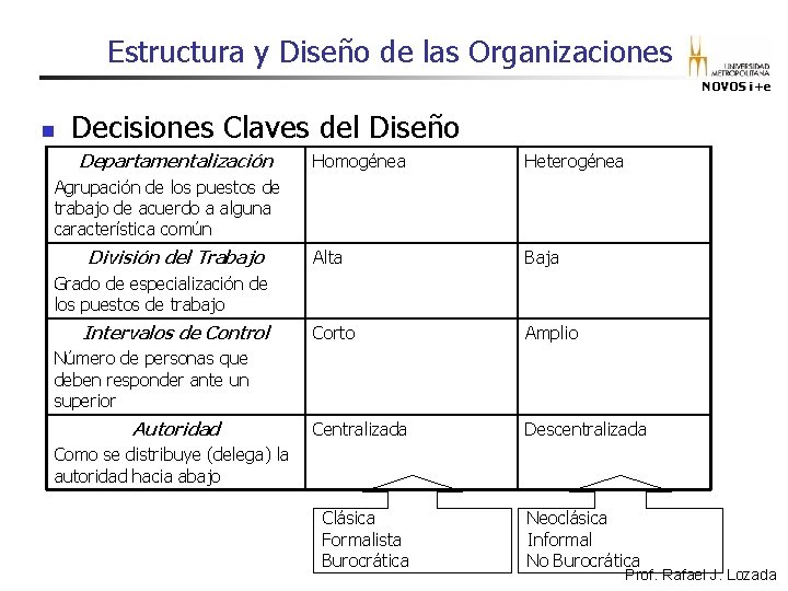 Estructura y Diseño de las Organizaciones NOVOS i+e n Decisiones Claves del Diseño Departamentalización Estructura y Diseño de las Organizaciones NOVOS i+e n Decisiones Claves del Diseño Departamentalización