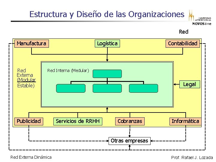 Estructura y Diseño de las Organizaciones NOVOS i+e Red Logística Manufactura Red Externa (Modular Estructura y Diseño de las Organizaciones NOVOS i+e Red Logística Manufactura Red Externa (Modular