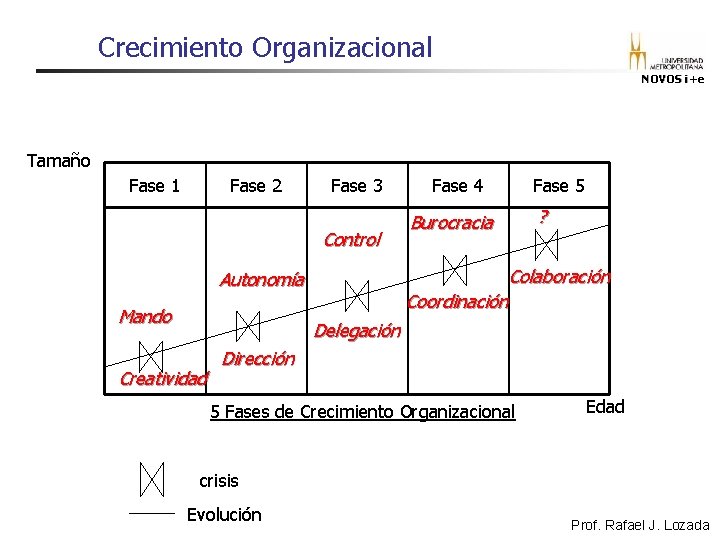 Crecimiento Organizacional NOVOS i+e Tamaño Fase 1 Fase 2 Fase 3 Control Burocracia Fase Crecimiento Organizacional NOVOS i+e Tamaño Fase 1 Fase 2 Fase 3 Control Burocracia Fase