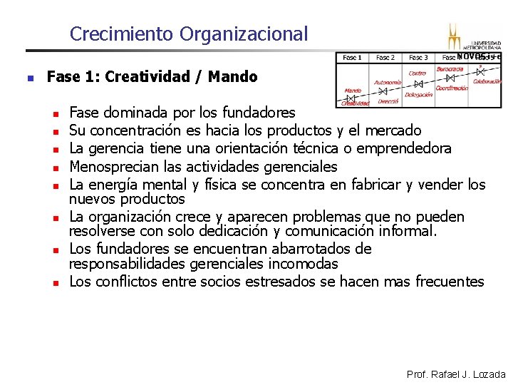 Crecimiento Organizacional NOVOS i+e n Fase 1: Creatividad / Mando n n n n Crecimiento Organizacional NOVOS i+e n Fase 1: Creatividad / Mando n n n n