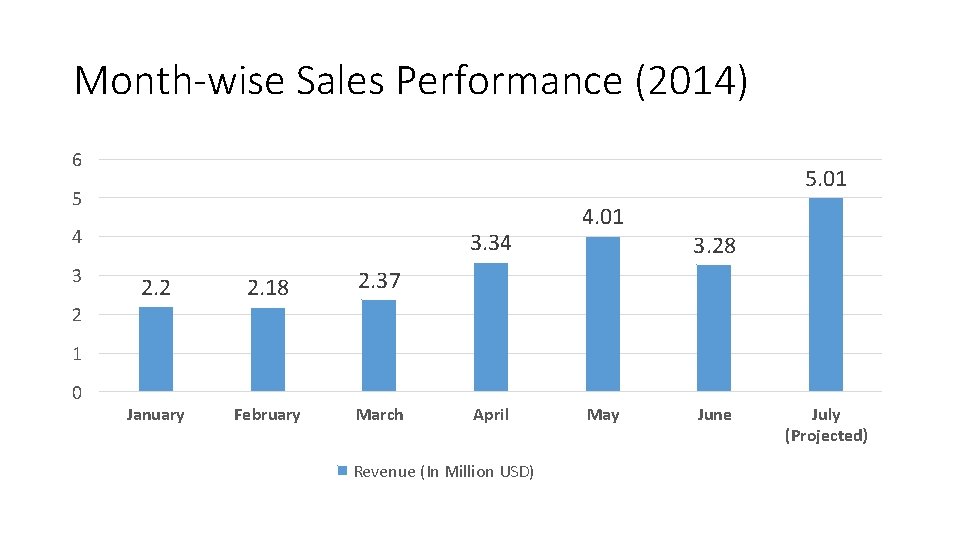 Month-wise Sales Performance (2014) 6 5. 01 5 4 3 3. 34 2. 2 Month-wise Sales Performance (2014) 6 5. 01 5 4 3 3. 34 2. 2