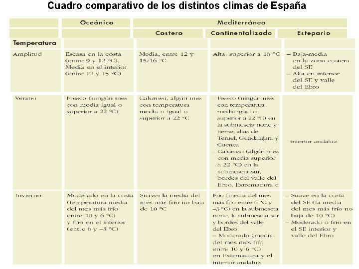 Cuadro comparativo de los distintos climas de España 