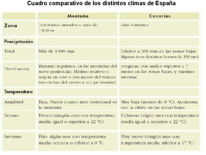 Cuadro comparativo de los distintos climas de España 