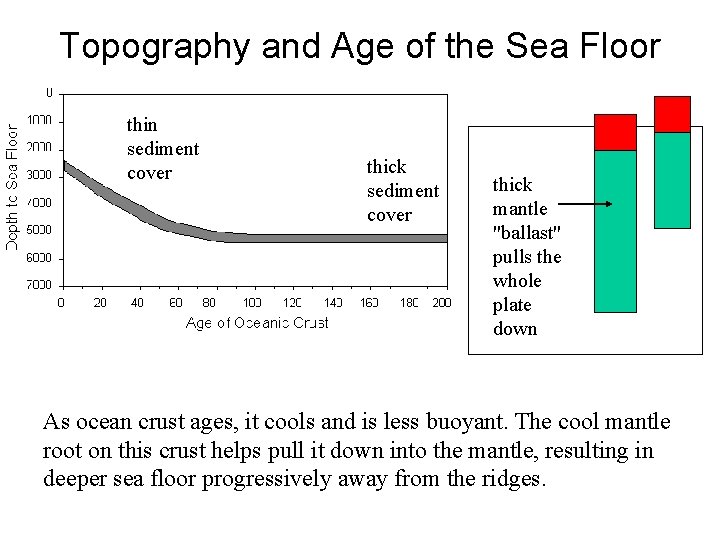 Topography and Age of the Sea Floor thin sediment cover thick mantle "ballast" pulls Topography and Age of the Sea Floor thin sediment cover thick mantle "ballast" pulls
