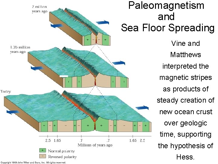 Paleomagnetism and Sea Floor Spreading Vine and Matthews interpreted the magnetic stripes as products Paleomagnetism and Sea Floor Spreading Vine and Matthews interpreted the magnetic stripes as products