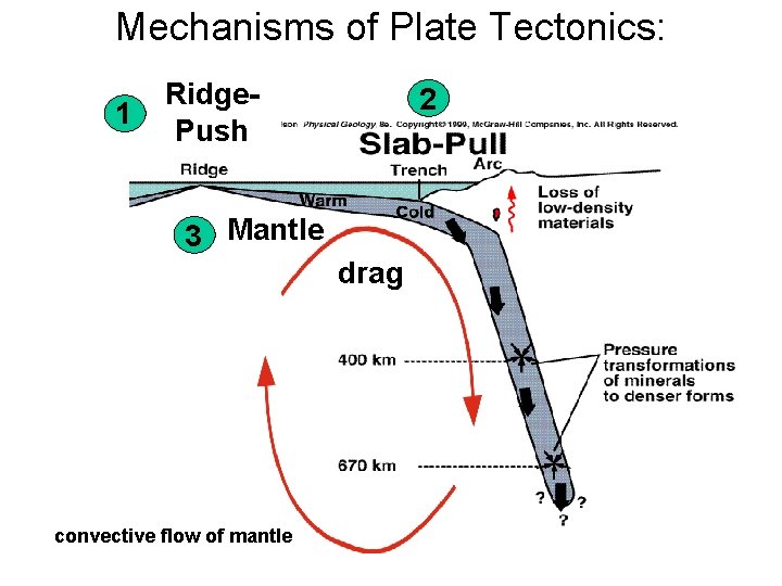 Mechanisms of Plate Tectonics: 1 Ridge. Push 2 3 Mantle drag convective flow of Mechanisms of Plate Tectonics: 1 Ridge. Push 2 3 Mantle drag convective flow of