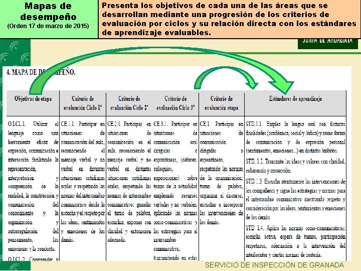 Mapas de desempeño (Orden 17 de marzo de 2015) Presenta los objetivos de cada