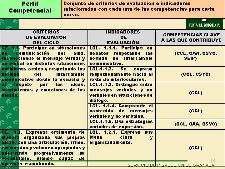 Perfil Competencial Conjunto de criterios de evaluación e indicadores relacionados con cada una de