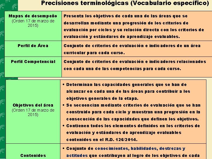 Precisiones terminológicas (Vocabulario específico) Mapas de desempeño (Orden 17 de marzo de 2015) Presenta