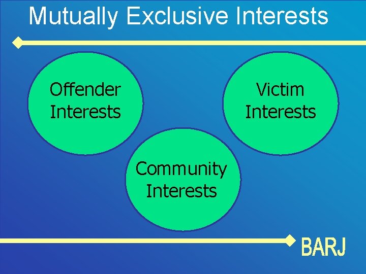 Mutually Exclusive Interests Offender Interests Victim Interests Community Interests 