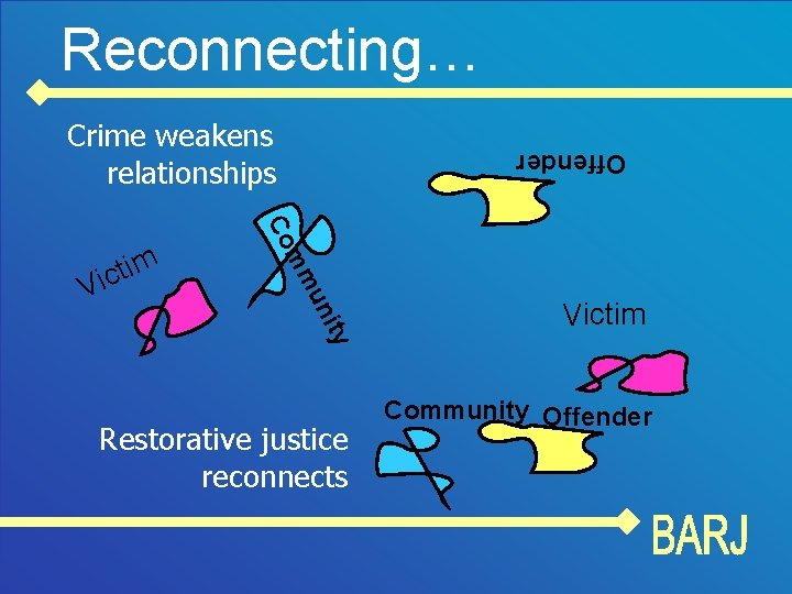 Reconnecting… Crime weakens relationships Offender it un mm Co m i t c Vi