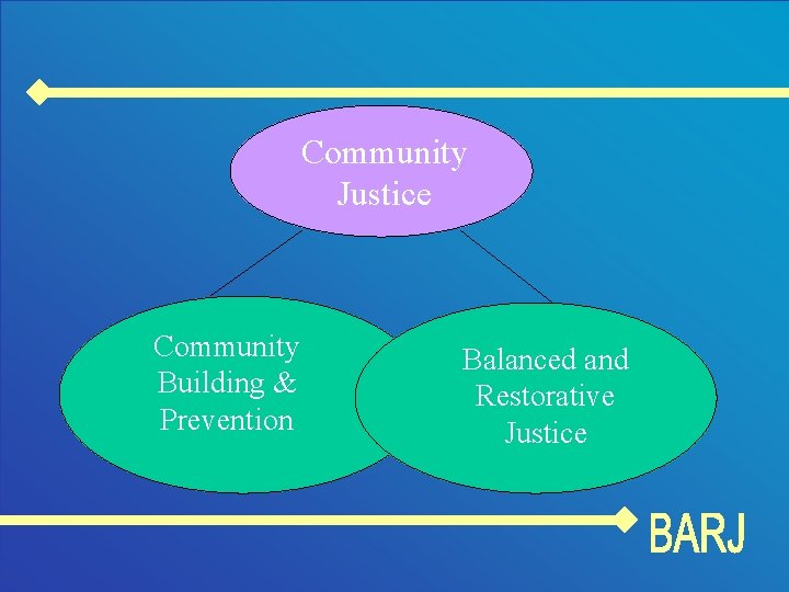 Community Justice Community Building & Prevention Balanced and Restorative Justice 
