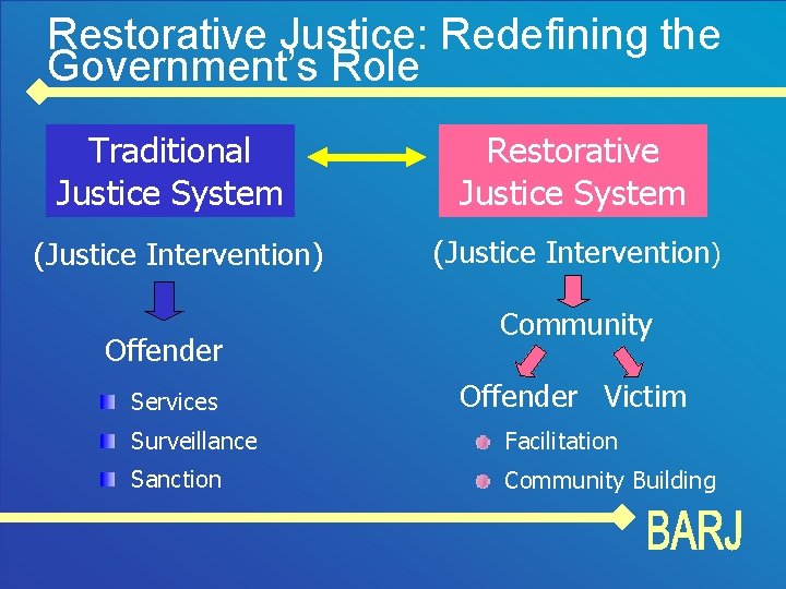 Restorative Justice: Redefining the Government’s Role Traditional Justice System Restorative Justice System (Justice Intervention)
