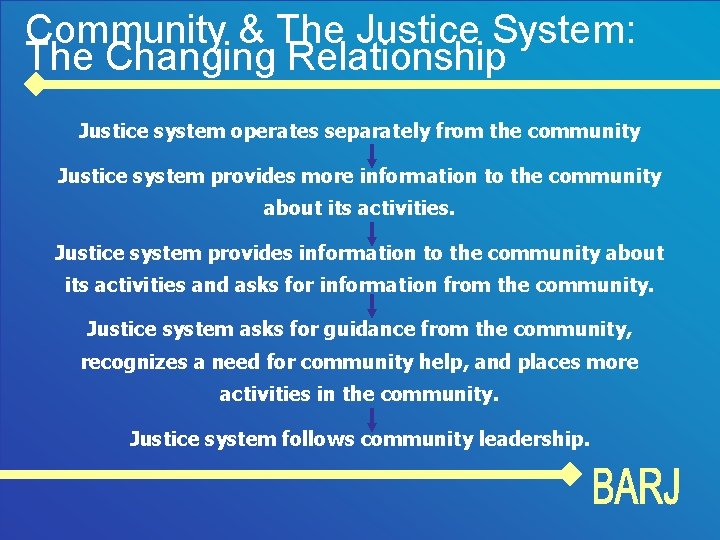 Community & The Justice System: The Changing Relationship Justice system operates separately from the