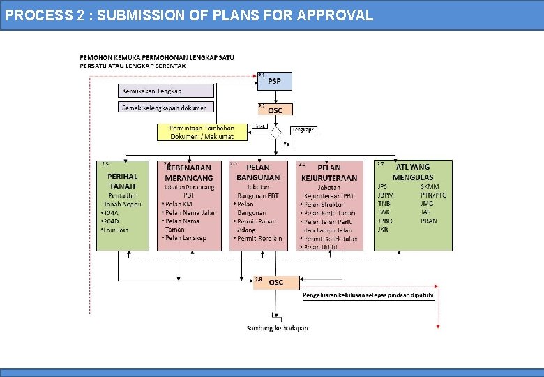 PROCESS 2 : SUBMISSION OF PLANS FOR APPROVAL 