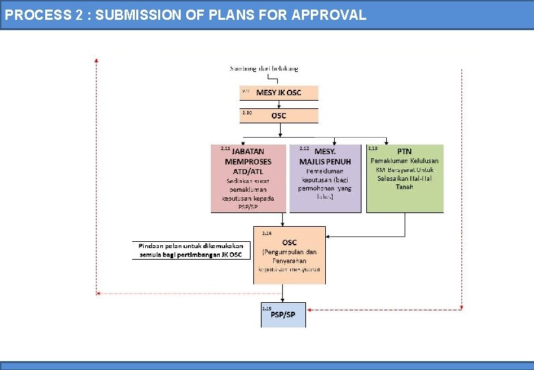 PROCESS 2 : SUBMISSION OF PLANS FOR APPROVAL 