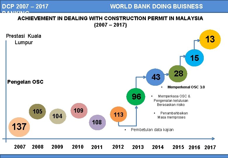 DCP 2007 – 2017 RANKING WORLD BANK DOING BUISNESS ACHIEVEMENT IN DEALING WITH CONSTRUCTION