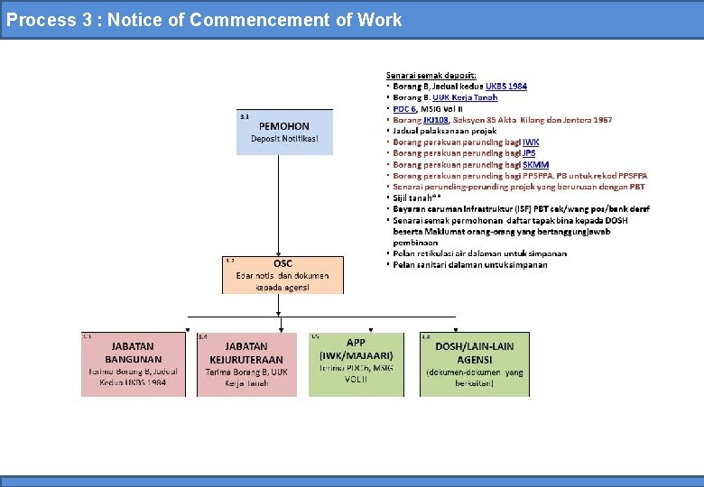 Process 3 : Notice of Commencement of Work 