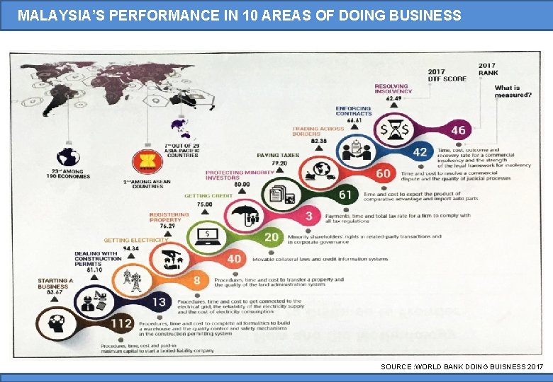 MALAYSIA’S PERFORMANCE IN 10 AREAS OF DOING BUSINESS SOURCE : WORLD BANK DOING BUISNESS