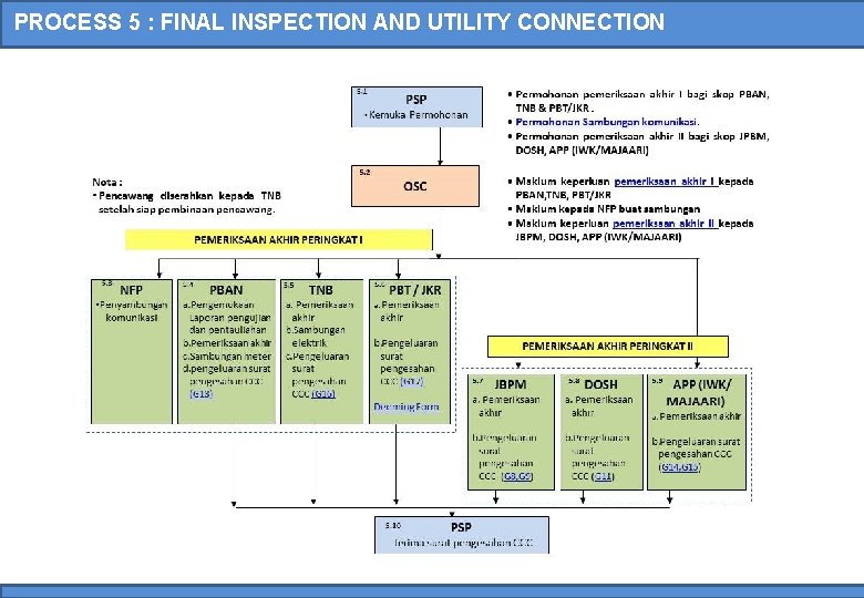 PROCESS 5 : FINAL INSPECTION AND UTILITY CONNECTION 