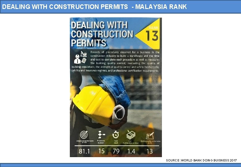 DEALING WITH CONSTRUCTION PERMITS - MALAYSIA RANK SOURCE : WORLD BANK DOING BUISNESS 2017