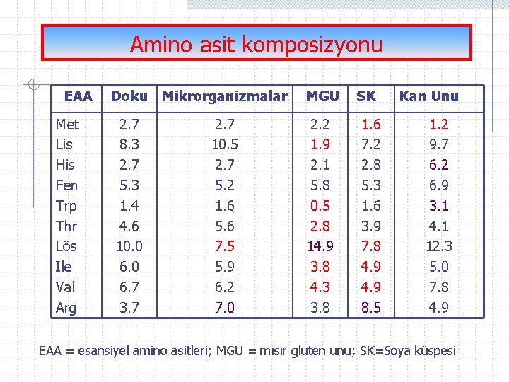 Amino asit komposizyonu EAA Met Lis His Fen Trp Thr Lös Ile Val Arg