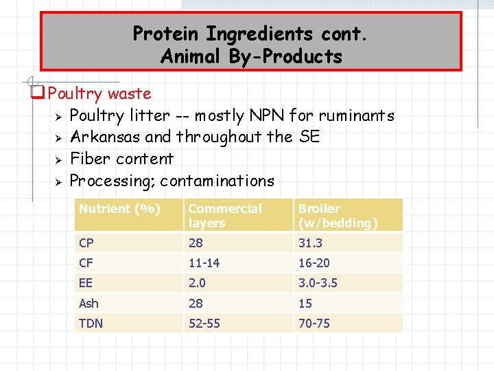 Protein Ingredients cont. Animal By-Products q Poultry waste Ø Ø Poultry litter -- mostly