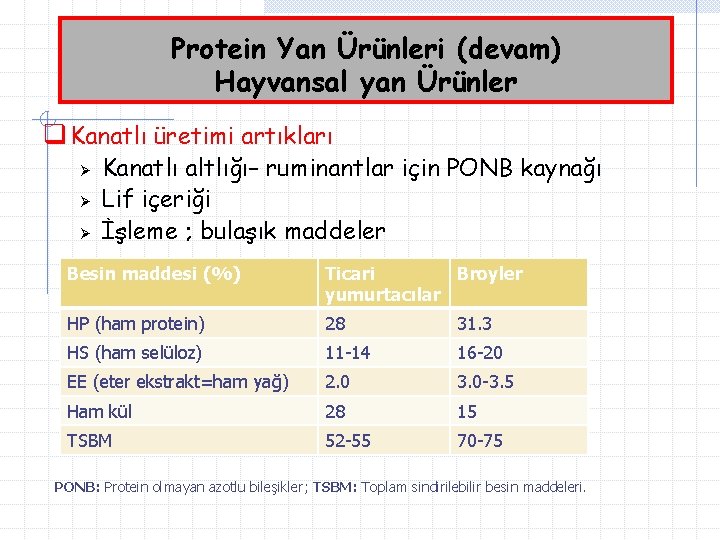 Protein Yan Ürünleri (devam) Hayvansal yan Ürünler q Kanatlı üretimi artıkları Ø Ø Ø