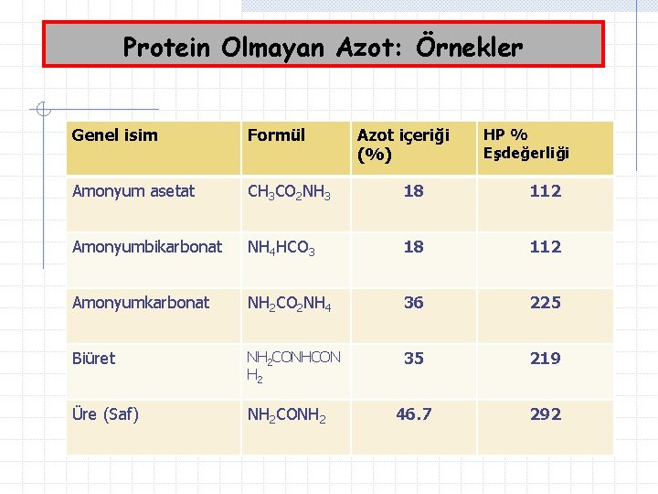 Protein Olmayan Azot: Örnekler Genel isim Formül Azot içeriği (%) Amonyum asetat CH 3