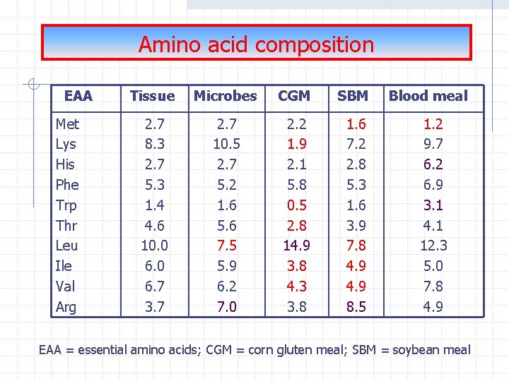 Amino acid composition EAA Met Lys His Phe Trp Thr Leu Ile Val Arg