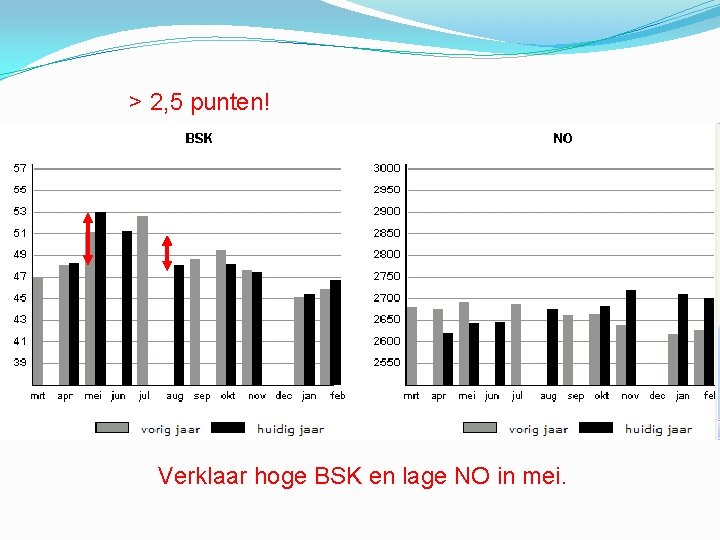 > 2, 5 punten! Verklaar hoge BSK en lage NO in mei. 