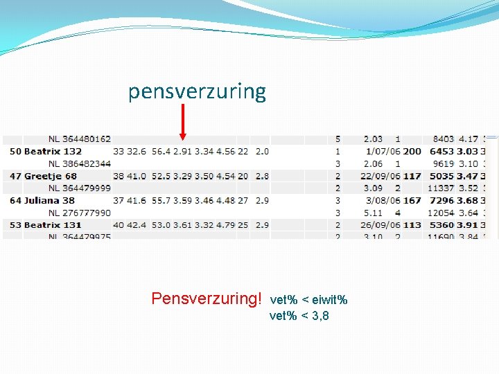 pensverzuring Pensverzuring! vet% < eiwit% vet% < 3, 8 