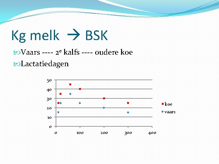 Kg melk BSK Vaars ---- 2 e kalfs ---- oudere koe Lactatiedagen 50 40