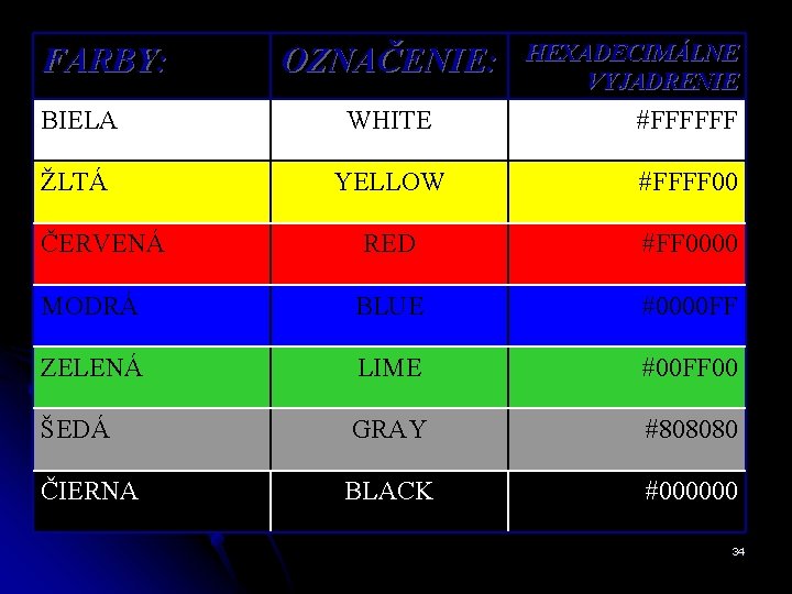 FARBY: OZNAČENIE: HEXADECIMÁLNE VYJADRENIE BIELA WHITE #FFFFFF ŽLTÁ YELLOW #FFFF 00 RED #FF 0000