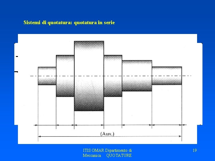 Sistemi di quotatura: quotatura in serie ITIS OMAR Dipartimento di Meccanica QUOTATURE 19 
