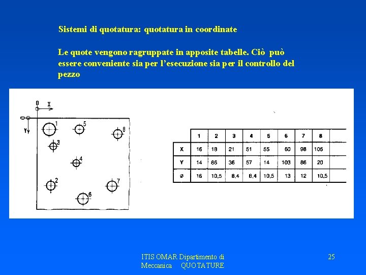 Sistemi di quotatura: quotatura in coordinate Le quote vengono ragruppate in apposite tabelle. Ciò