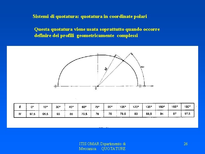 Sistemi di quotatura: quotatura in coordinate polari Questa quotatura viene usata soprattutto quando occorre