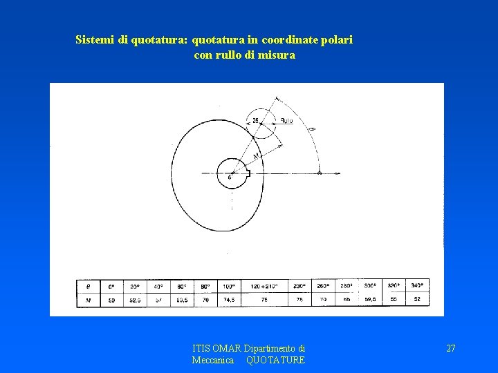 Sistemi di quotatura: quotatura in coordinate polari con rullo di misura ITIS OMAR Dipartimento