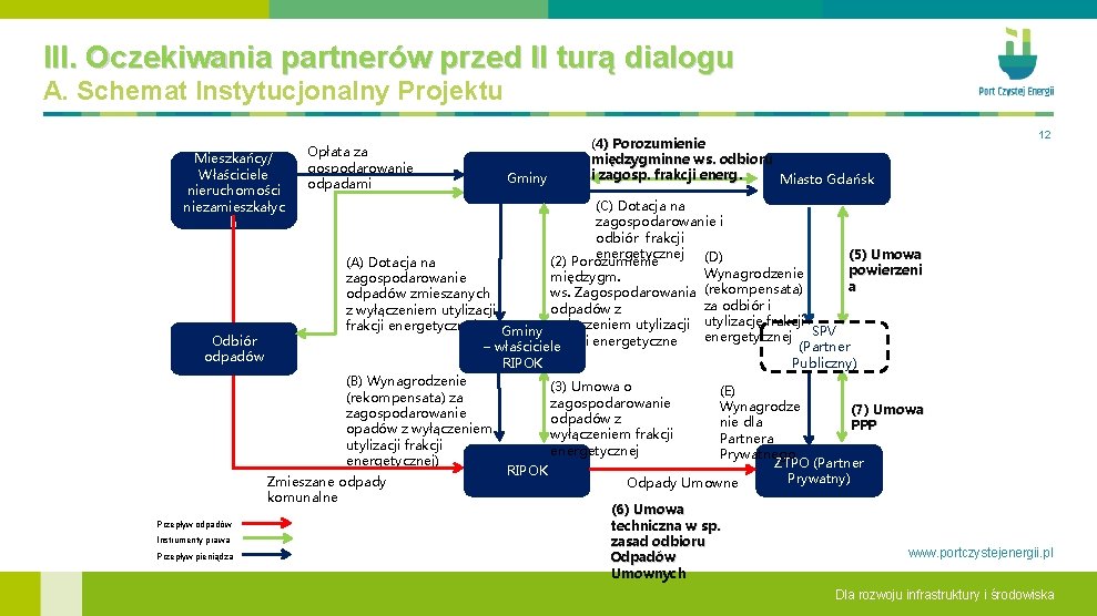 III. Oczekiwania partnerów przed II turą dialogu A. Schemat Instytucjonalny Projektu Mieszkańcy/ Właściciele nieruchomości