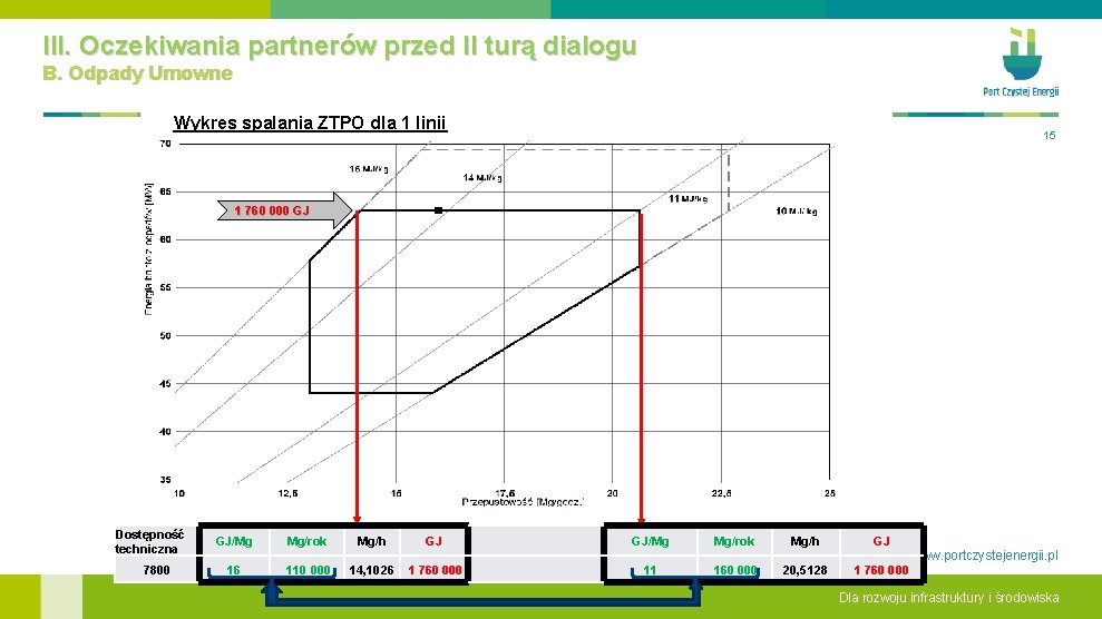 III. Oczekiwania partnerów przed II turą dialogu B. Odpady Umowne Wykres spalania ZTPO dla