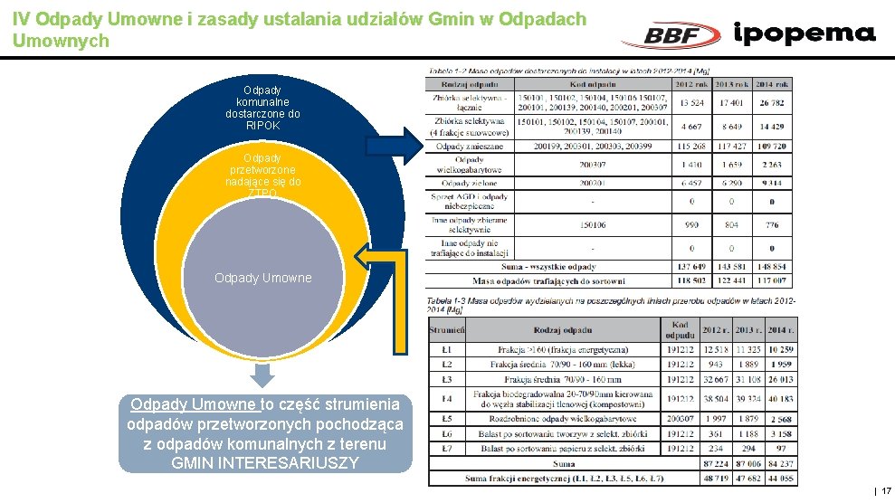IV Odpady Umowne i zasady ustalania udziałów Gmin w Odpadach Umownych Odpady komunalne dostarczone