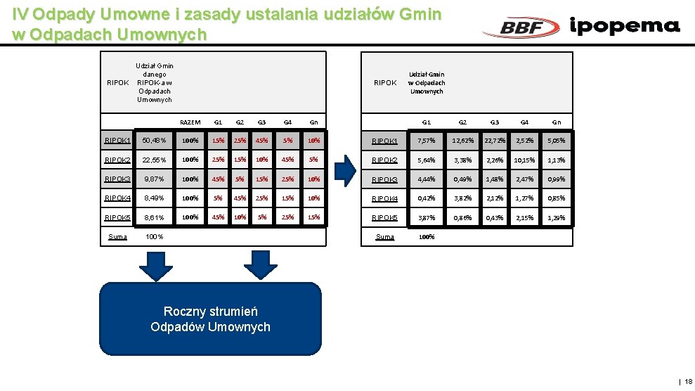 IV Odpady Umowne i zasady ustalania udziałów Gmin w Odpadach Umownych Udział Gmin danego