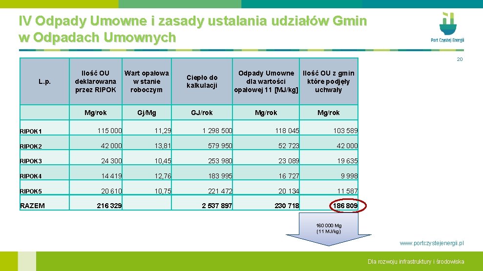 IV Odpady Umowne i zasady ustalania udziałów Gmin w Odpadach Umownych 20 L. p.