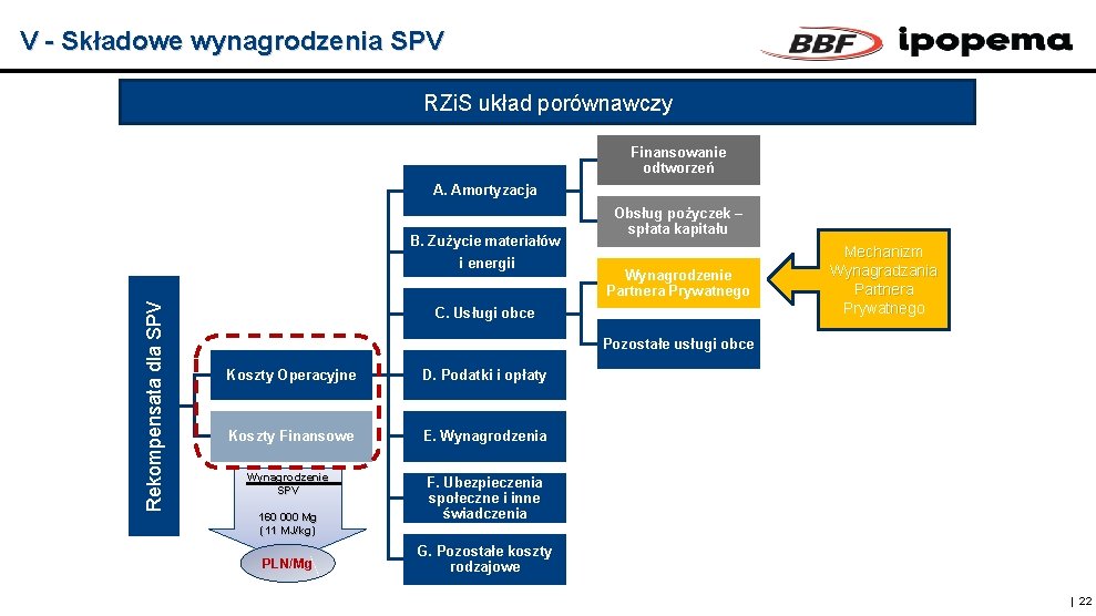 V - Składowe wynagrodzenia SPV RZi. S układ porównawczy Finansowanie odtworzeń A. Amortyzacja Rekompensata