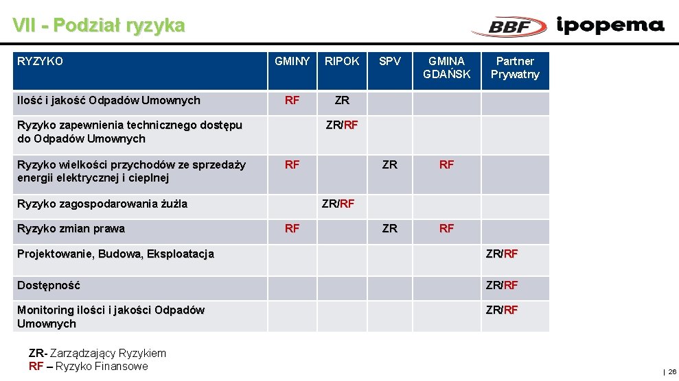 VII - Podział ryzyka RYZYKO Ilość i jakość Odpadów Umownych GMINY RIPOK RF ZR