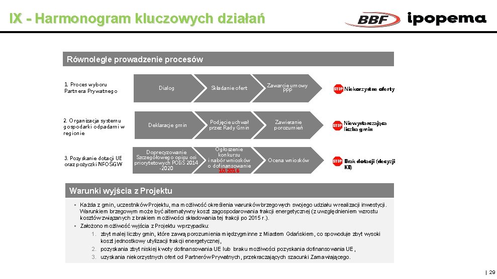 IX - Harmonogram kluczowych działań Równoległe prowadzenie procesów 1. Proces wyboru Partnera Prywatnego 2.